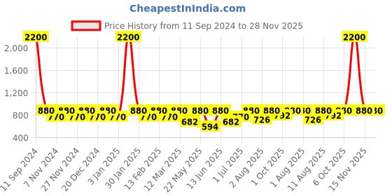 myntra.com yelloe Men Multi Compartment Laptop Bag yelloe Price History Graph from 11 Sep 2024 to 28 Nov 2025