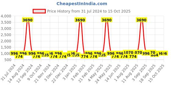 myntra.com yelloe Men Tan Structured Messenger Bag yelloe Price History Graph from 31 Jul 2024 to 14 Oct 2025