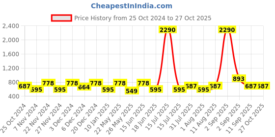 myntra.com yelloe Printed Structured Sling Bag yelloe Price History Graph from 25 Oct 2024 to 26 Oct 2025