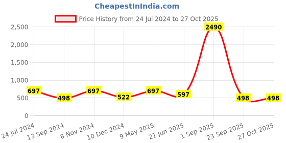 myntra.com yelloe Quilted Stuctured Sling Bag yelloe Price History Graph from 24 Jul 2024 to 27 Oct 2025
