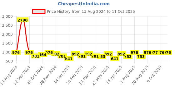 myntra.com yelloe Set Of 2 Oversized Shopper Shoulder Bag yelloe Price History Graph from 13 Aug 2024 to 11 Oct 2025