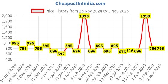 myntra.com yelloe Shopper Handheld Bag with Tasselled yelloe Price History Graph from 26 Nov 2024 to 31 Oct 2025