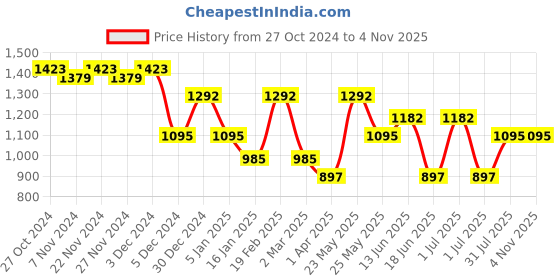 myntra.com yelloe Shopper Shoulder Bag yelloe Price History Graph from 27 Oct 2024 to 2 Nov 2025