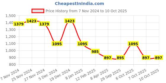 myntra.com yelloe Shopper Shoulder Bag with Fringed yelloe Price History Graph from 7 Nov 2024 to 10 Oct 2025
