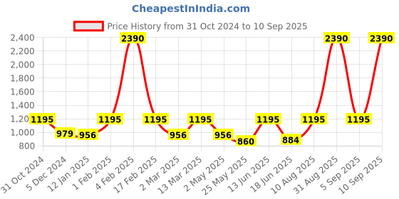 myntra.com yelloe Sling Bag yelloe Price History Graph from 31 Oct 2024 to 10 Sep 2025