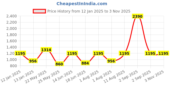 myntra.com yelloe Sling Bag yelloe Price History Graph from 12 Jan 2025 to 2 Nov 2025
