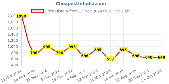 myntra.com yelloe Structured Handheld Bag yelloe Price History Graph from 13 Nov 2024 to 27 Oct 2025