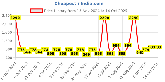 myntra.com yelloe Structured Sling Bag yelloe Price History Graph from 13 Nov 2024 to 13 Oct 2025
