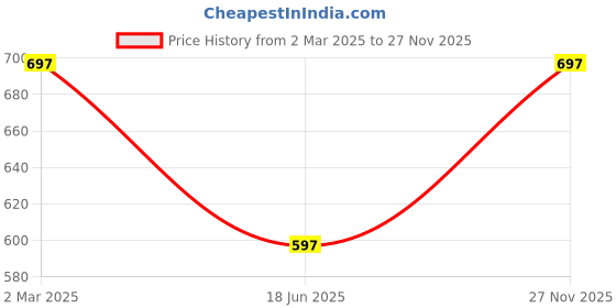 myntra.com yelloe Structured Sling Bag with Quilted yelloe Price History Graph from 2 Mar 2025 to 27 Nov 2025