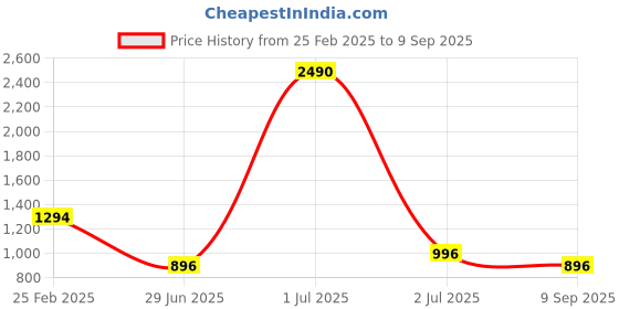 myntra.com yelloe Textured Satchel yelloe Price History Graph from 25 Feb 2025 to 9 Sep 2025