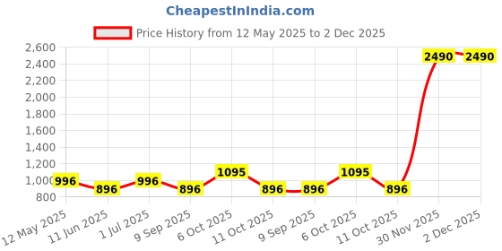 myntra.com yelloe Textured Satchel with Quilted yelloe Price History Graph from 12 May 2025 to 2 Dec 2025