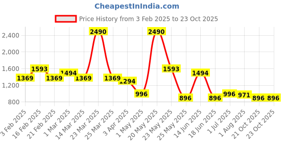 myntra.com yelloe Textured Shoulder Bag with Quilted yelloe Price History Graph from 3 Feb 2025 to 23 Oct 2025