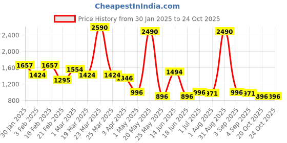 myntra.com yelloe Textured Shoulder Bag with Quilted yelloe Price History Graph from 30 Jan 2025 to 23 Oct 2025