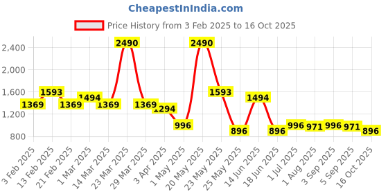myntra.com yelloe Textured Shoulder Bag with Tasselled yelloe Price History Graph from 3 Feb 2025 to 16 Oct 2025