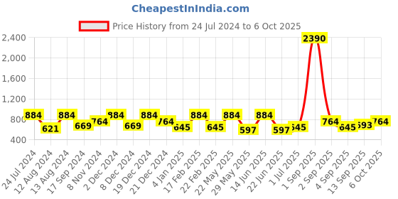 myntra.com yelloe Textured Structured Quilted Sling Bag yelloe Price History Graph from 24 Jul 2024 to 6 Oct 2025