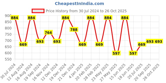 myntra.com yelloe Textured Structured Quilted Sling Bag yelloe Price History Graph from 30 Jul 2024 to 26 Oct 2025