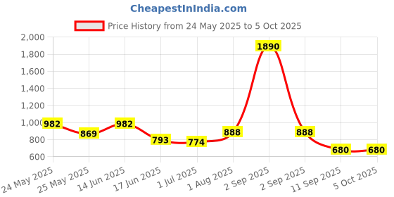 myntra.com yelloe Textured Structured Tote Bag yelloe Price History Graph from 24 May 2025 to 4 Oct 2025