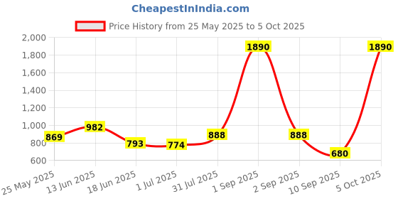 myntra.com yelloe Textured Structured Tote Bag yelloe Price History Graph from 25 May 2025 to 5 Oct 2025