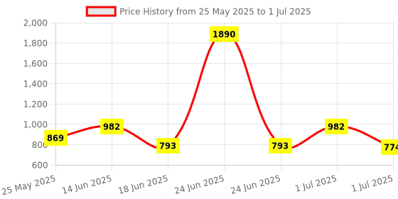 myntra.com yelloe Textured Structured Tote Bag yelloe Price History Graph from 25 May 2025 to 1 Jul 2025