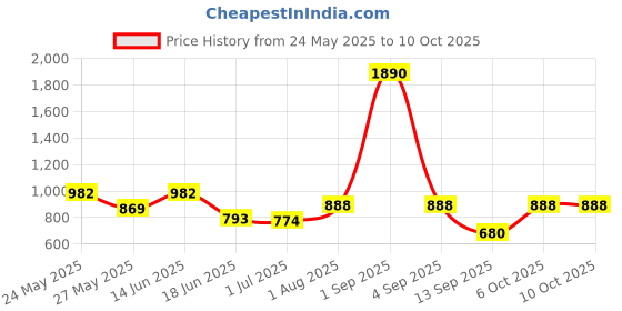 myntra.com yelloe Textured Structured Tote Bag yelloe Price History Graph from 24 May 2025 to 10 Oct 2025