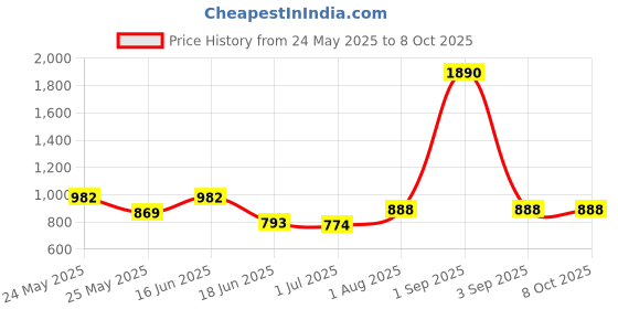 myntra.com yelloe Textured Structured Tote Bag with Cut Work yelloe Price History Graph from 24 May 2025 to 8 Oct 2025