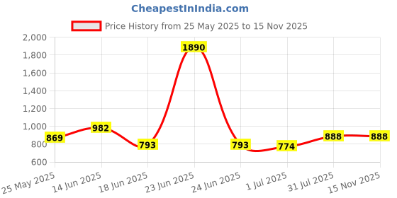 myntra.com yelloe Textured Structured Tote Bag with Cut Work yelloe Price History Graph from 25 May 2025 to 13 Nov 2025