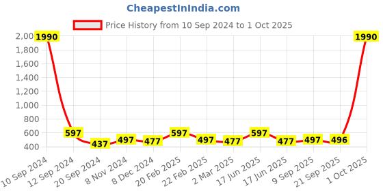 myntra.com yelloe Unisex black mobile passport holder sling bags yelloe Price History Graph from 10 Sep 2024 to 1 Oct 2025