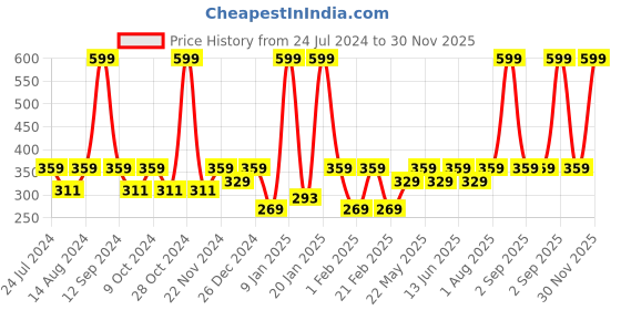 myntra.com yelloe Unisex Pack of 5 Reusable 3-Ply Cloth Mask yelloe Price History Graph from 24 Jul 2024 to 30 Nov 2025