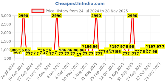 myntra.com yelloe Women Colourblocked Structured Satchel Bag yelloe Price History Graph from 24 Jul 2024 to 28 Nov 2025