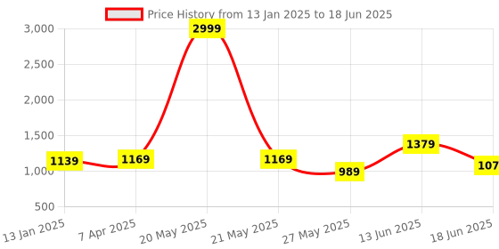 myntra.com yelloe Women Textured Structured Leather Handheld Bag yelloe Price History Graph from 13 Jan 2025 to 18 Jun 2025