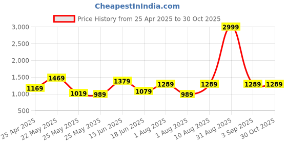 myntra.com yelloe Women Textured Structured Leather Handheld Bag yelloe Price History Graph from 25 Apr 2025 to 30 Oct 2025