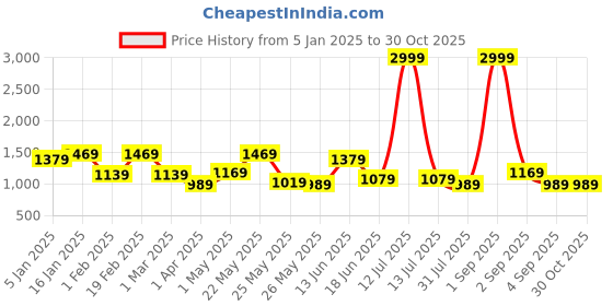 myntra.com yelloe Women Textured Structured Leather Shoulder Bag yelloe Price History Graph from 5 Jan 2025 to 29 Oct 2025