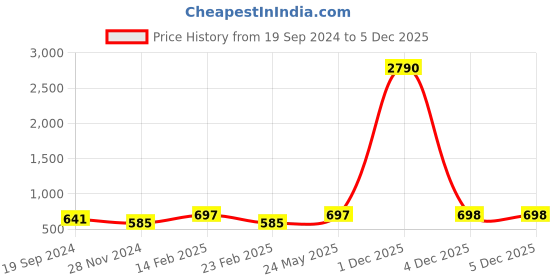 myntra.com yelloe Yelloe Love Printed Black Structured Sling Bag yelloe Price History Graph from 19 Sep 2024 to 4 Dec 2025