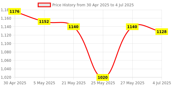 myntra.com the home co. Yellow & White Set Of 2 -Yellow & White Lotus Shubh Labh Hanging the home co. Price History Graph from 30 Apr 2025 to 4 Jul 2025
