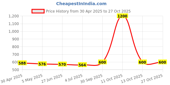 myntra.com the home co. Yellow & White Set Of 2Yellow & White Shubh Labh Hanging the home co. Price History Graph from 30 Apr 2025 to 27 Oct 2025