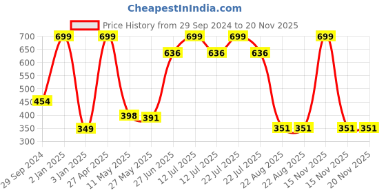 myntra.com Yellow Apple Boys Abstract Printed Cotton T-shirt yellow apple Price History Graph from 29 Sep 2024 to 19 Nov 2025