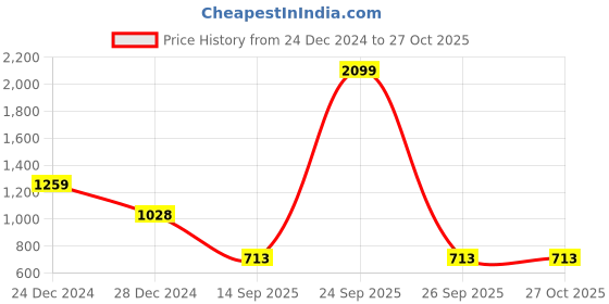 myntra.com Yellow Apple Boys Animal Woollen Pullover yellow apple Price History Graph from 24 Dec 2024 to 27 Oct 2025