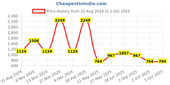 myntra.com Yellow Apple Boys Cable Knit Self Design Hooded Woollen Front-Open Sweater yellow apple Price History Graph from 31 Aug 2024 to 4 Oct 2025