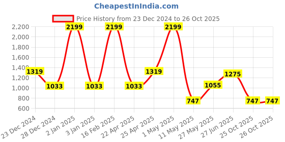 myntra.com Yellow Apple Boys Cable Knit Woollen Pullover yellow apple Price History Graph from 23 Dec 2024 to 26 Oct 2025