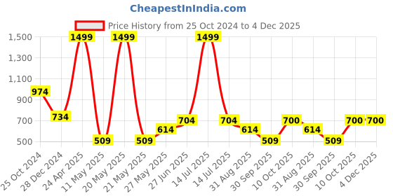 myntra.com Yellow Apple Boys Checked Woollen Sweater Vest yellow apple Price History Graph from 25 Oct 2024 to 4 Dec 2025