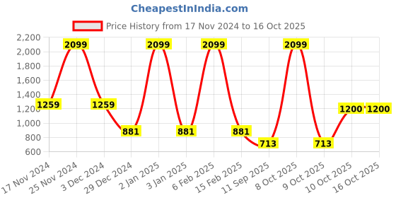 myntra.com Yellow Apple Boys Checked Woollen Sweater Vest yellow apple Price History Graph from 17 Nov 2024 to 15 Oct 2025