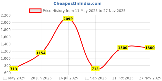 myntra.com Yellow Apple Boys Chevron Woollen Pullover yellow apple Price History Graph from 11 May 2025 to 25 Nov 2025