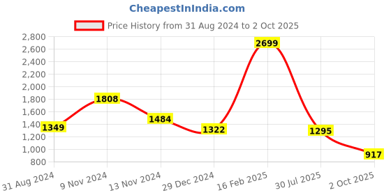 myntra.com Yellow Apple Boys Colourblocked Hooded Front-Open Sweater yellow apple Price History Graph from 31 Aug 2024 to 2 Oct 2025