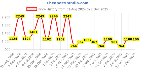 myntra.com Yellow Apple Boys Colourblocked Woollen Sweater Vest yellow apple Price History Graph from 31 Aug 2024 to 6 Dec 2025