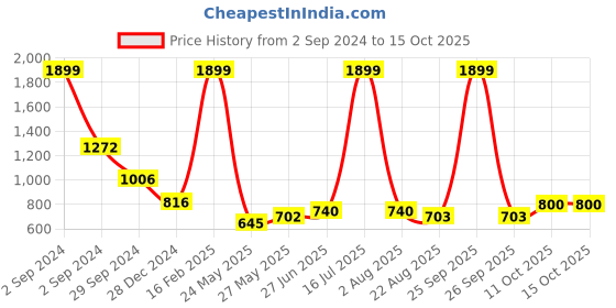 myntra.com Yellow Apple Boys Conversational Printed Pullover Sweater yellow apple Price History Graph from 2 Sep 2024 to 14 Oct 2025