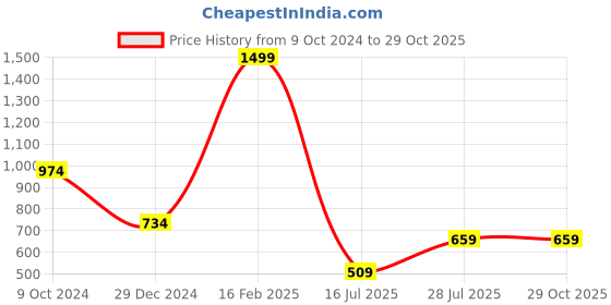 myntra.com Yellow Apple Boys Floral Printed Woollen Pullover yellow apple Price History Graph from 9 Oct 2024 to 28 Oct 2025