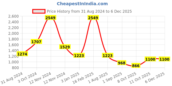 myntra.com Yellow Apple Boys Hooded Long Sleeves Striped Sweater yellow apple Price History Graph from 31 Aug 2024 to 5 Dec 2025