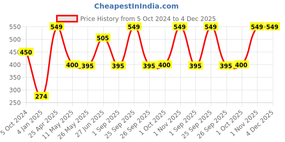 myntra.com Yellow Apple Boys Printed Round-Neck T-shirt yellow apple Price History Graph from 5 Oct 2024 to 3 Dec 2025