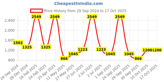 myntra.com Yellow Apple Boys Quirky Woollen yellow apple Price History Graph from 29 Sep 2024 to 16 Oct 2025