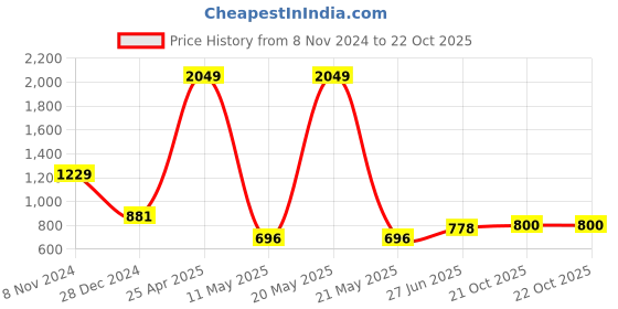myntra.com Yellow Apple Boys Round Neck Cable Knit  Pullover Sweaters yellow apple Price History Graph from 8 Nov 2024 to 22 Oct 2025